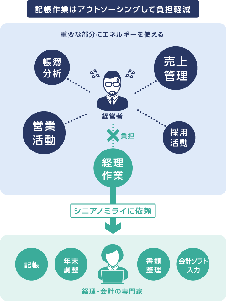 記帳作業はアウトソーシングして負担軽減